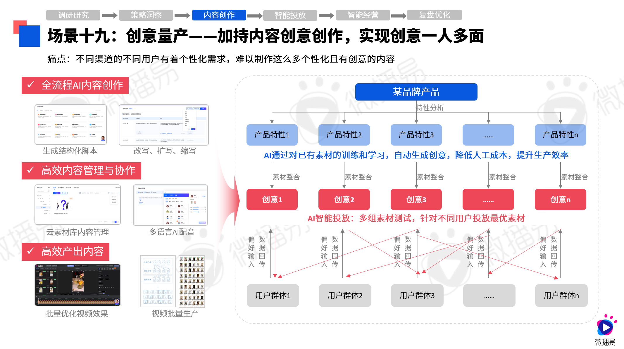 研究报告 | 30+AI应用场景，探究营销焕新！微播易《2024年AI营销应用解析报告》发布