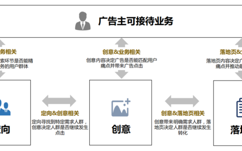 100次点击0对话,广告转化率太低怎么办?
