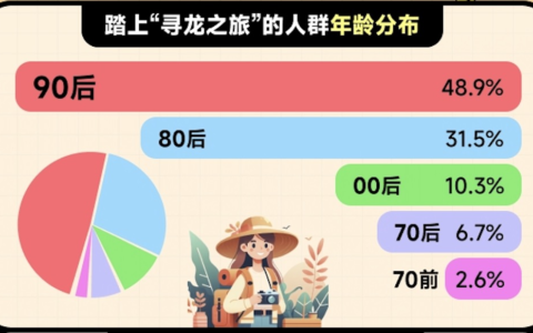 马蜂窝“寻龙”旅行报告：90后和00后以近60%的占比领跑“寻龙”大军