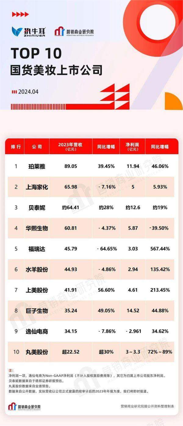 最新！国货美妆上市公司TOP 10排行榜抢先看