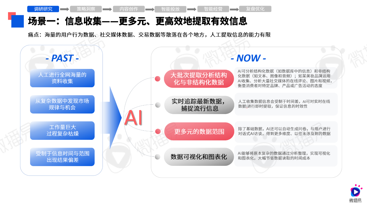 研究报告 | 30+AI应用场景，探究营销焕新！微播易《2024年AI营销应用解析报告》发布