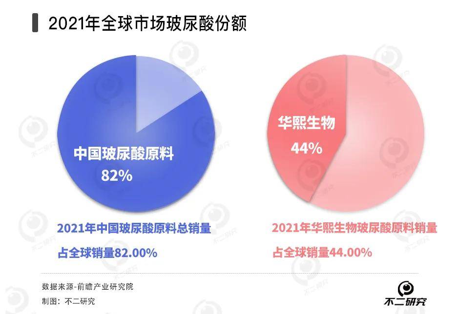 从玻尿酸“卷”到胶原蛋白，华熙生物、爱美客、昊海生科谁更赚钱？