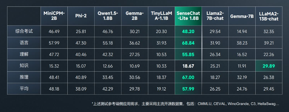 云端边全栈布局完成！商汤日日新SenseNova 5.0升级，实现全面行业落地