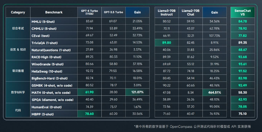 云端边全栈布局完成！商汤日日新SenseNova 5.0升级，实现全面行业落地