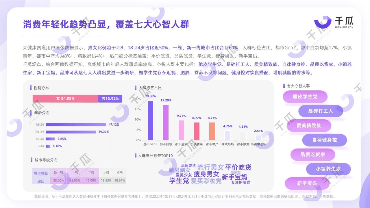 小红书“脆皮”用户健康研究报告