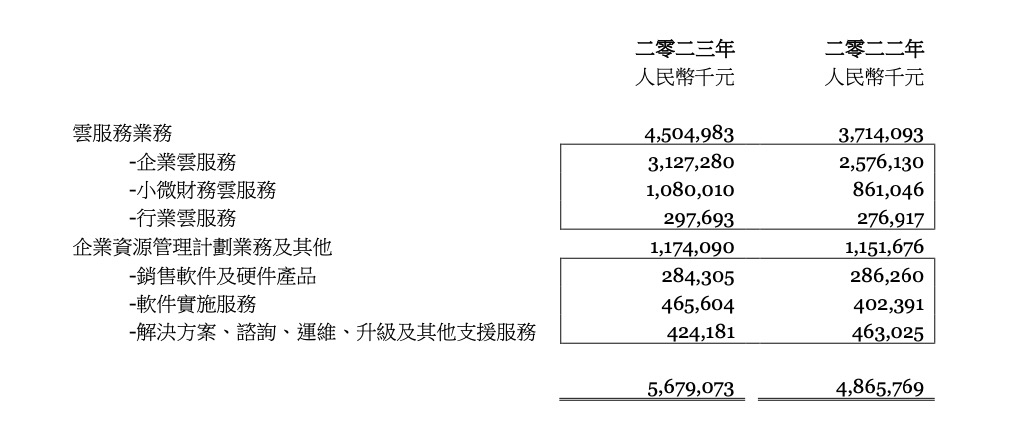 解读TO B软件企业财报：回看2023，展望2024