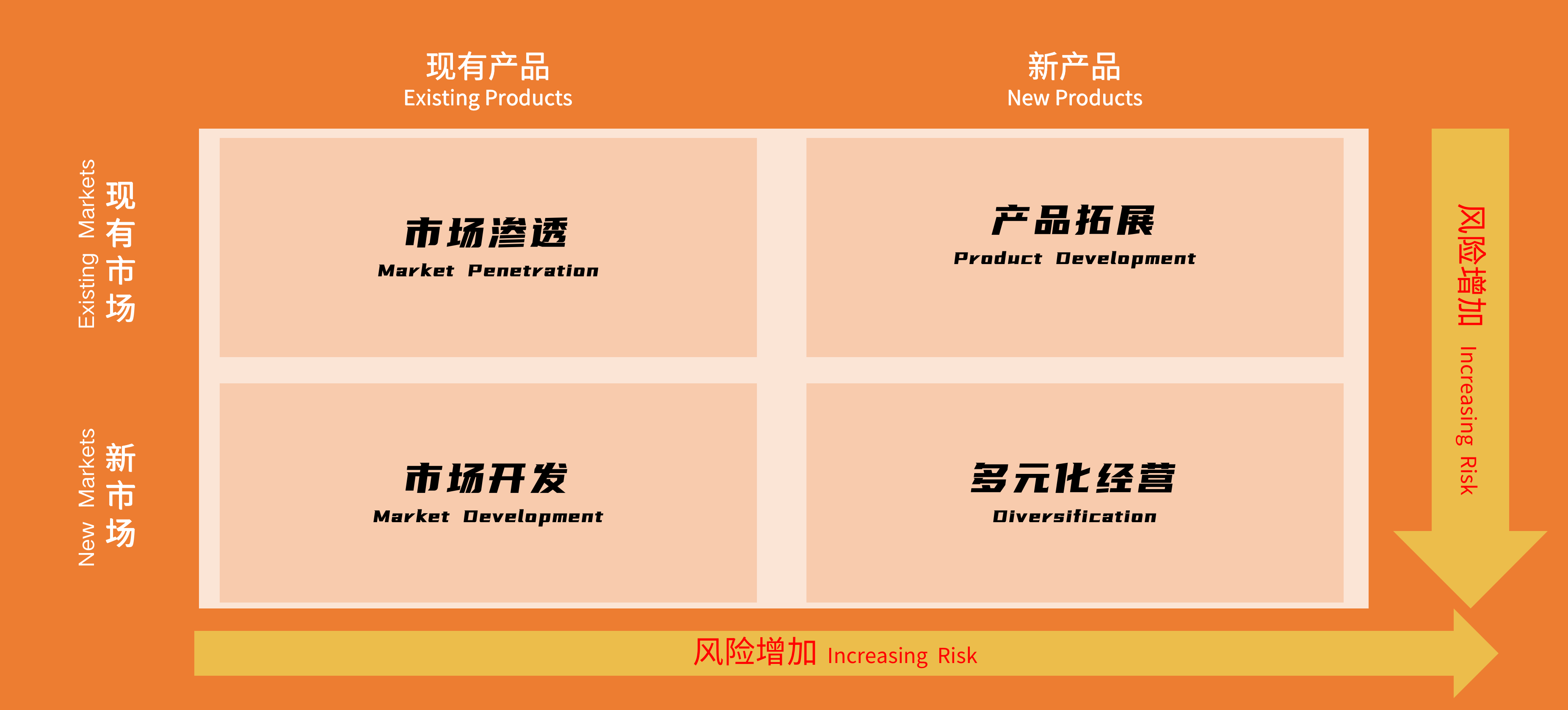 战略分析模型解读——如何利用安索夫矩阵Ansoff Matrix制定产品市场组合增长战略- 增长黑客