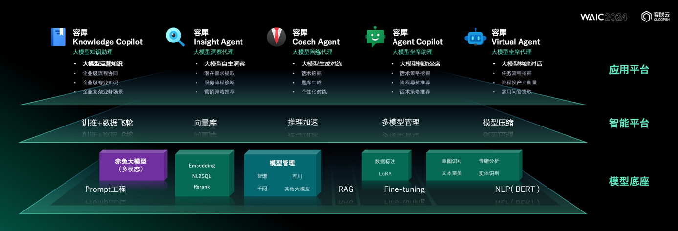 WAIC容联云论坛成功举办,发布大模型应用重塑企业营销服场景