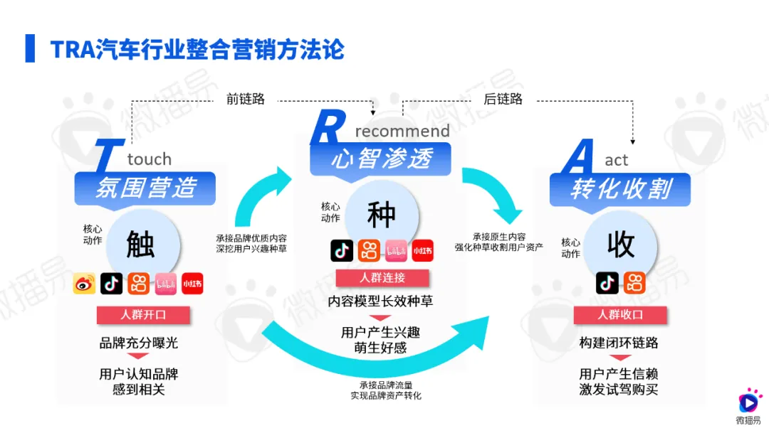 研究报告 | 2024汽车社媒营销风向标：探索汽车营销趋势，推动车企全量增长