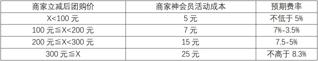 饿了么的“阳谋”：主打“更省”的超级吃货卡