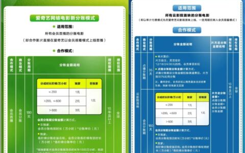 腾讯撤退，爱奇艺、优酷进击，网络电影还有未来吗？