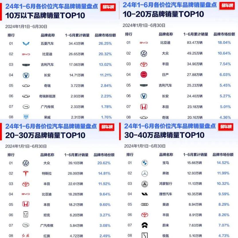 比亚迪，不想再打“价格战”？| 车圈