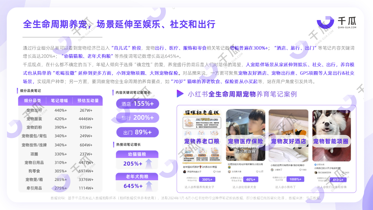 2024小红书平台高增长行业内容洞察