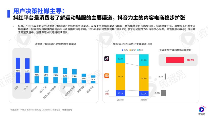 研究报告 | 运动热 X 社媒风，鞋服行业这些机会增量不能错过！