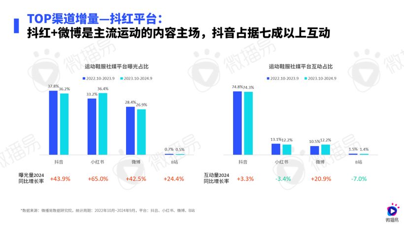 研究报告 | 运动热 X 社媒风，鞋服行业这些机会增量不能错过！