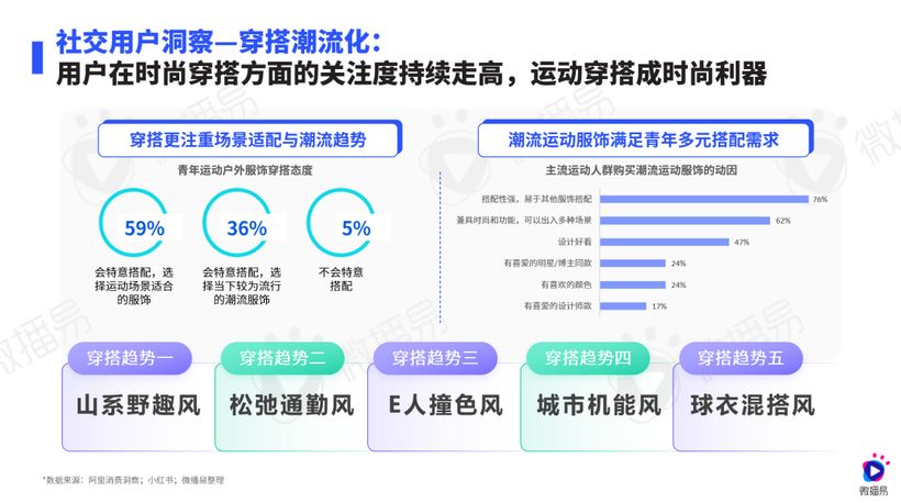 研究报告 | 运动热 X 社媒风，鞋服行业这些机会增量不能错过！