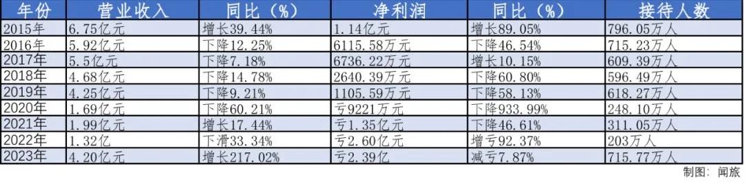 一天不到20人的古镇，还是拖累了上市公司
