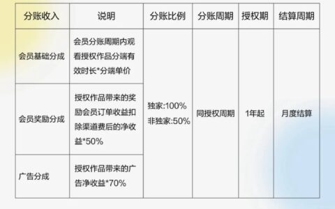 170家合作方受益！爱奇艺儿童分账内容明年怎么干？