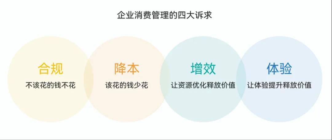 企业消费管理再进阶：SIMPLE模型帮你选择服务商
