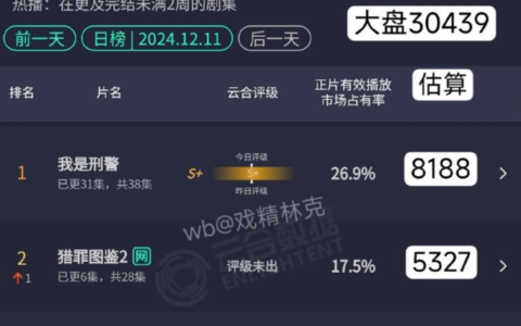剧集大盘再破3亿，长视频“错位竞争”见效了？