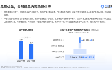 云合数据出炉丨2024剧综谁最生猛？谁四部剧集播放量破20亿