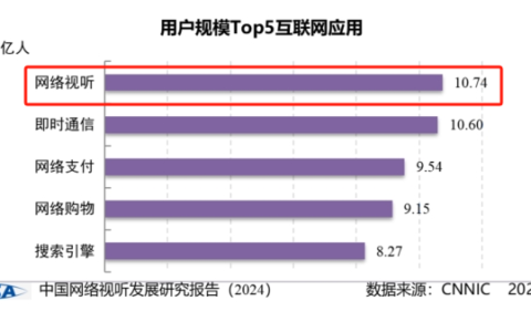 回暖的视听行业，如何用原生鸿蒙挖掘新增量？