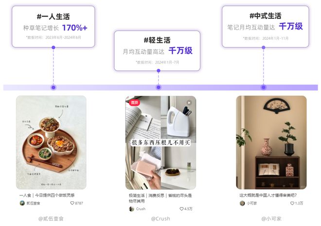 一文解锁全年趋势 | 2024小红书热门内容回顾