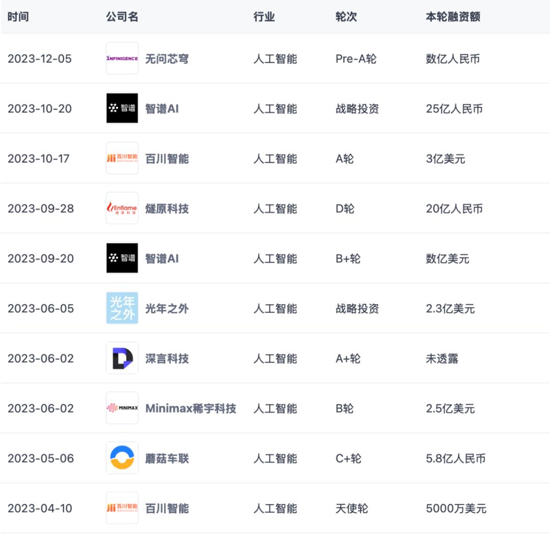AI浪潮里，产业资本正在重新相信「中国新故事」