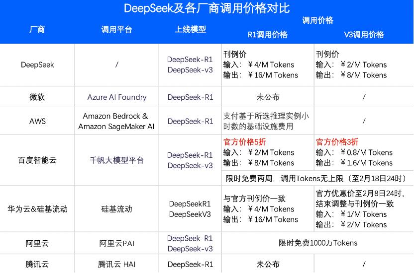 低至3折，百度智能云千帆宣布全面支持DeepSeek-R1/V3调用