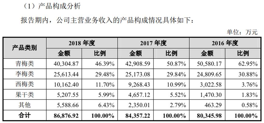 溜溜梅的“酸”生意,被巨头盯上了