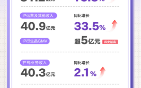 阅文发24年报：扣非归母净利润达11.4亿，收入创三年新高达81.2亿