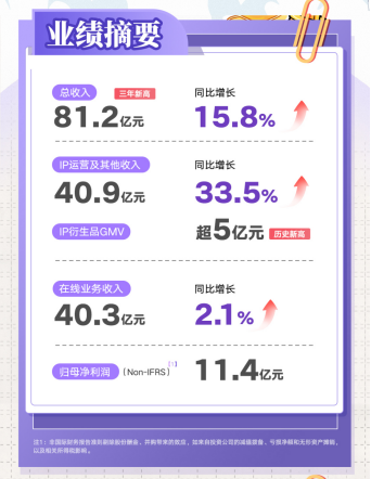 阅文发24年报：扣非归母净利润达11.4亿，收入创三年新高达81.2亿 
