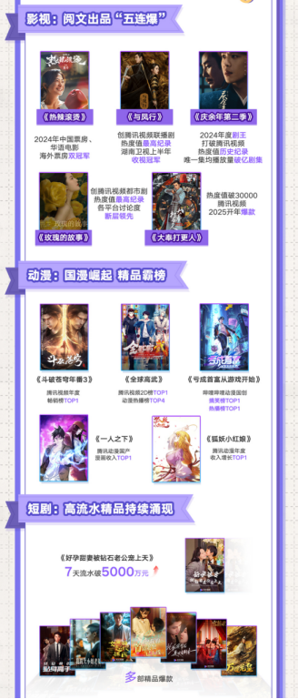 阅文发24年报：扣非归母净利润达11.4亿，收入创三年新高达81.2亿 