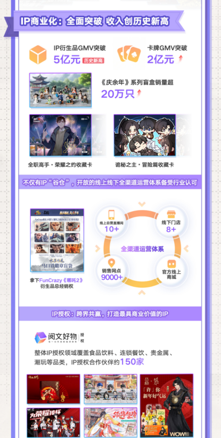 阅文发24年报：扣非归母净利润达11.4亿，收入创三年新高达81.2亿 