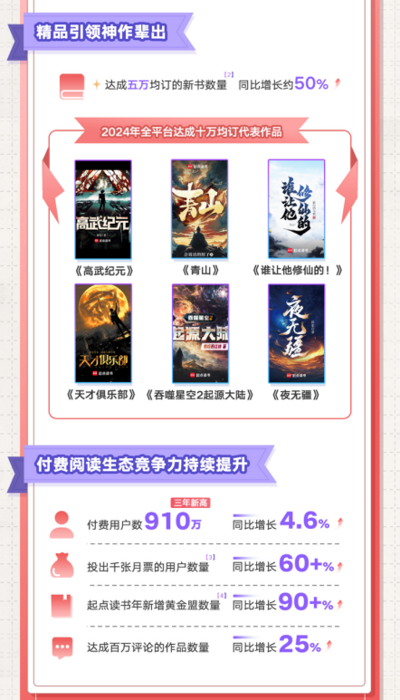 阅文发24年报：扣非归母净利润达11.4亿，收入创三年新高达81.2亿 