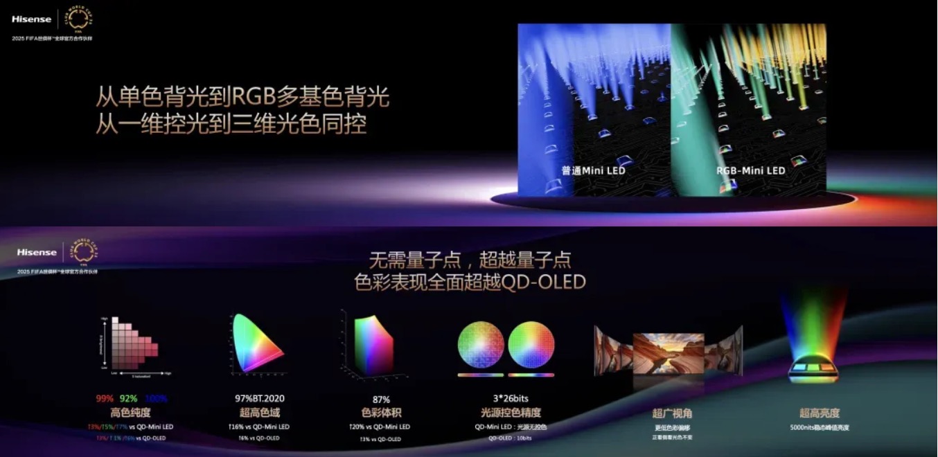 全球首款RGB-Mini LED量产，电视行业“DeepSeek时刻”已启