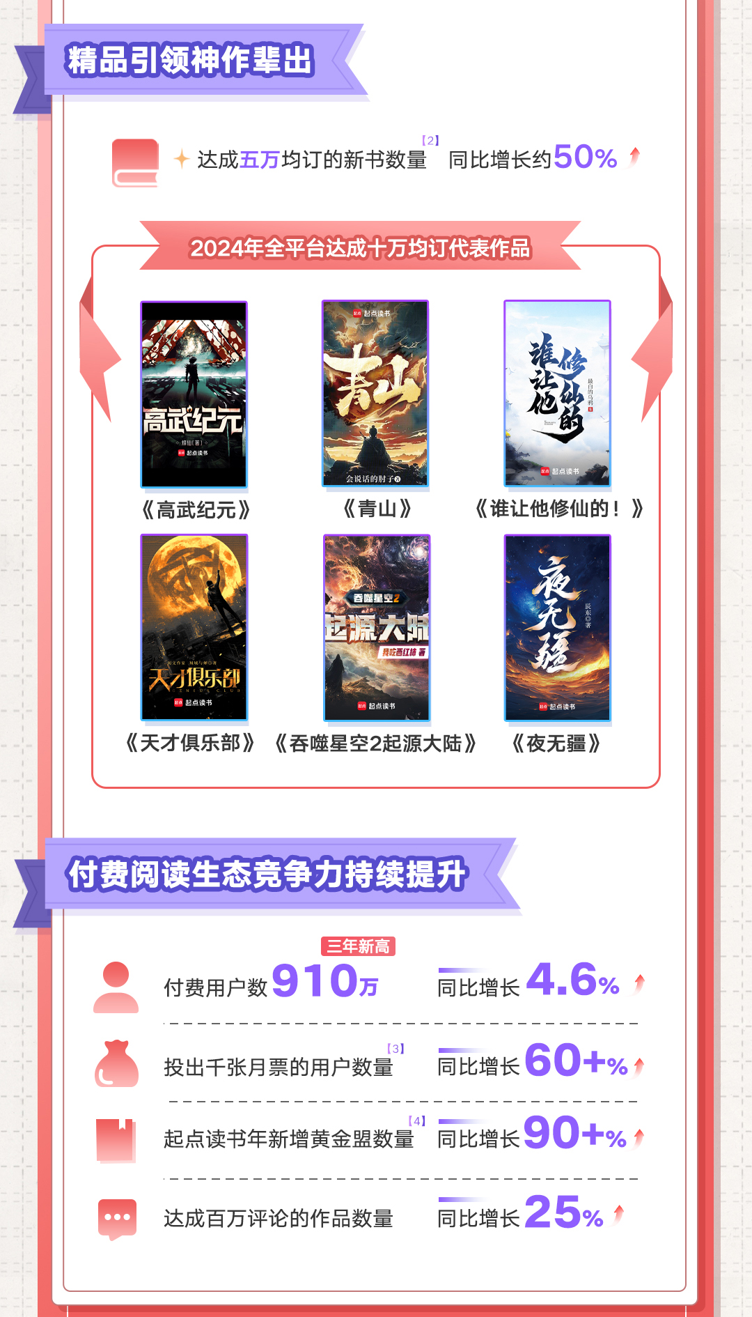 2024阅文“爆款年”成色：IP版权收入增超三成，衍生品业务GMV创新高