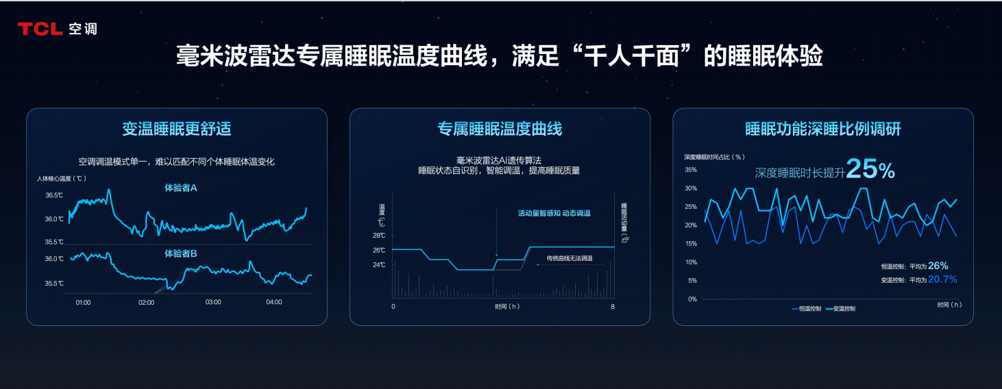破解行业困局：SHE标准定义智慧健康空调新基准