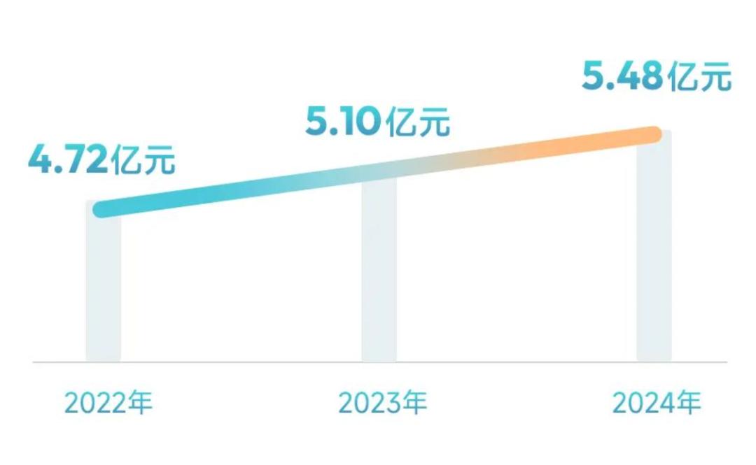 小马智行2024年营收5.48亿元，持续领跑L4级自动驾驶赛道
