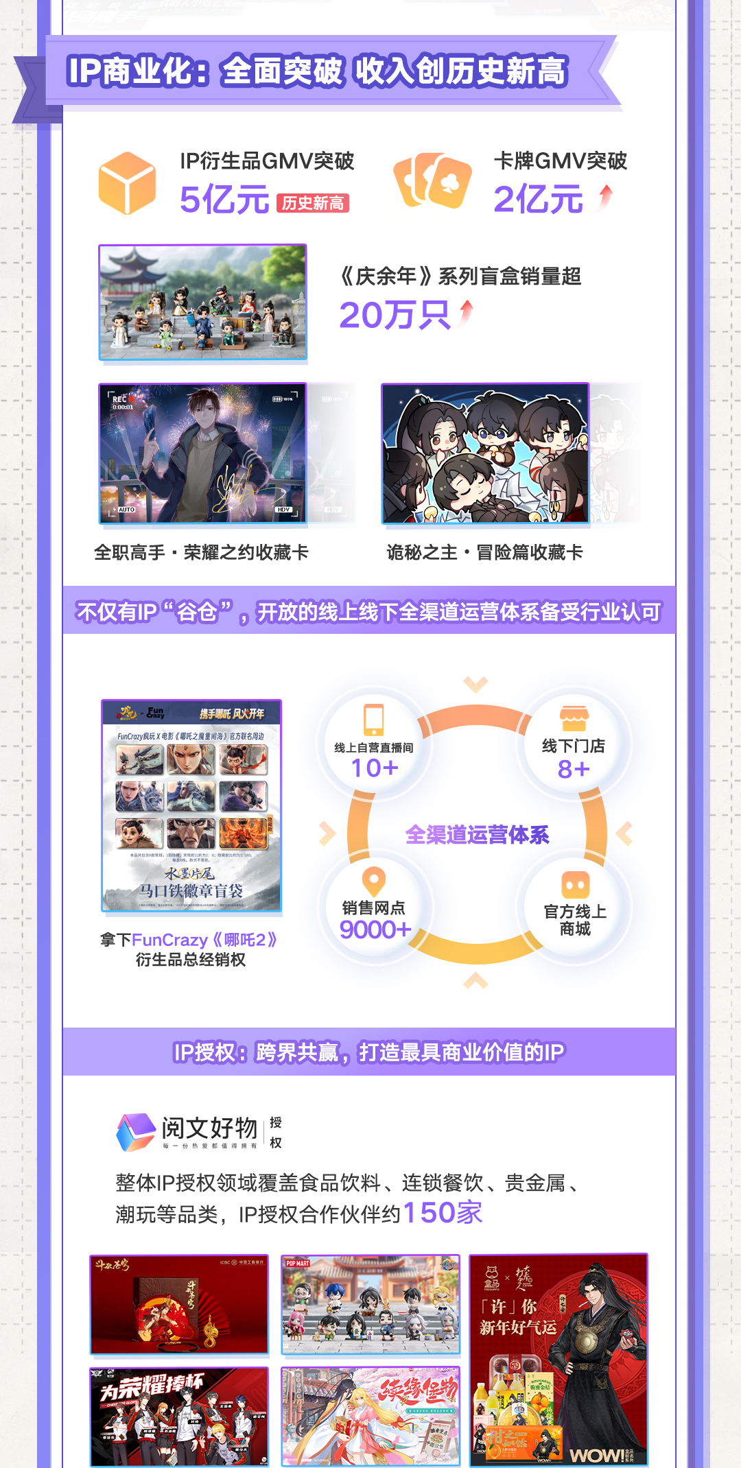 2024阅文“爆款年”成色：IP版权收入增超三成，衍生品业务GMV创新高