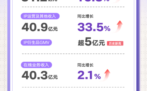 2024阅文“爆款年”成色：IP版权收入增超三成，衍生品业务GMV创新高
