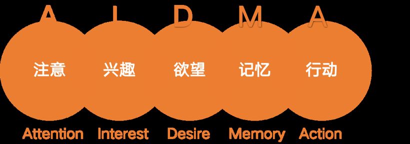 营销从业者必须掌握的消费者决策模型