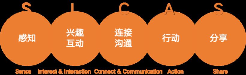 营销从业者必须掌握的消费者决策模型