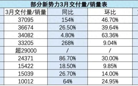零跑汽车：销量狂飙背后，信任危机暗涌