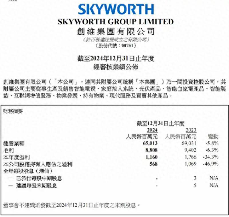 创维财报折射产业转型阵痛:智能家电独木难支,酷开AI化难挽颓势