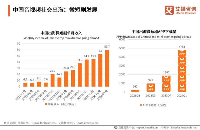 营收猛增46%,昆仑万维成为AI“爆品工厂”