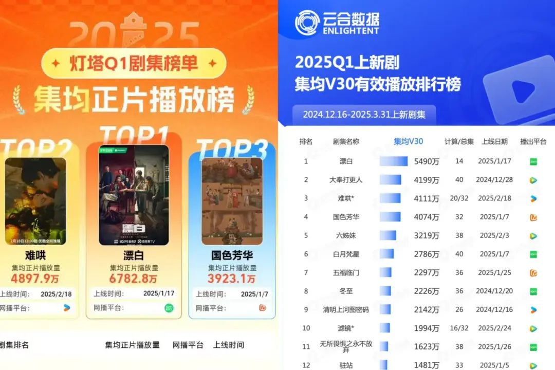 由Q1剧集表现，看行业的分野与突围