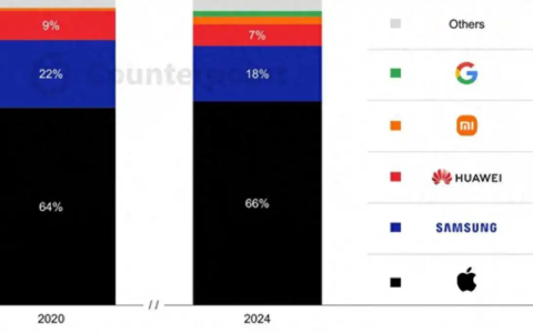 vivo本土化光环难掩全球化困境：无缘全球高端手机前五，高端突围面临多重枷锁
