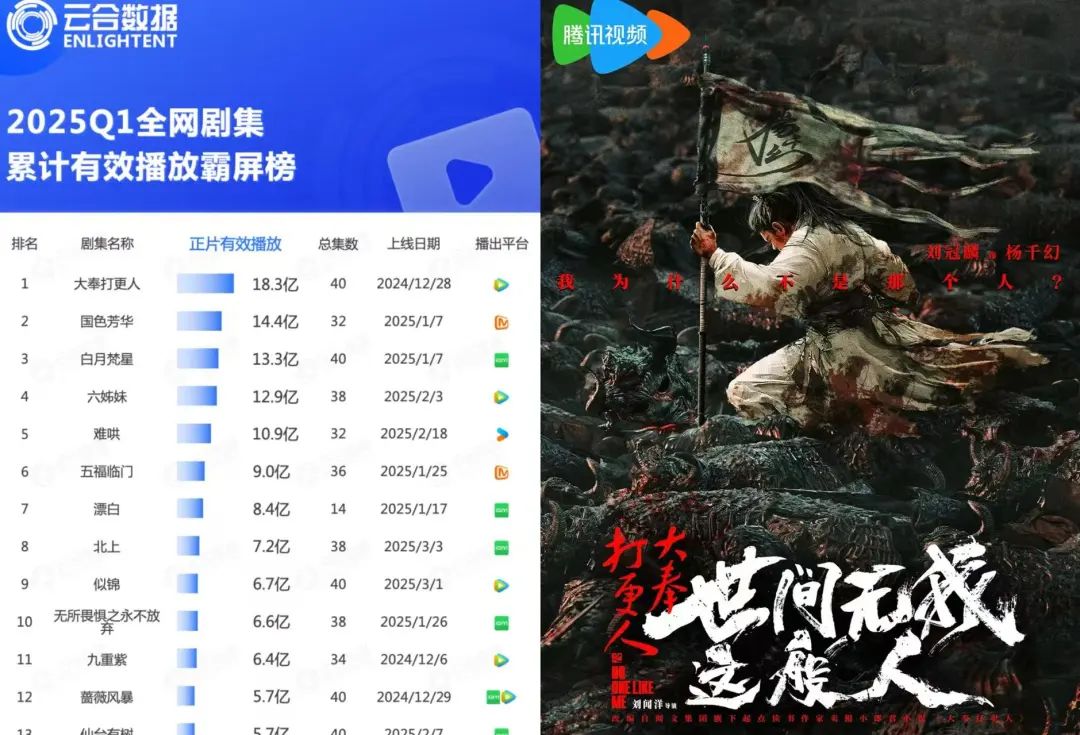 由Q1剧集表现，看行业的分野与突围