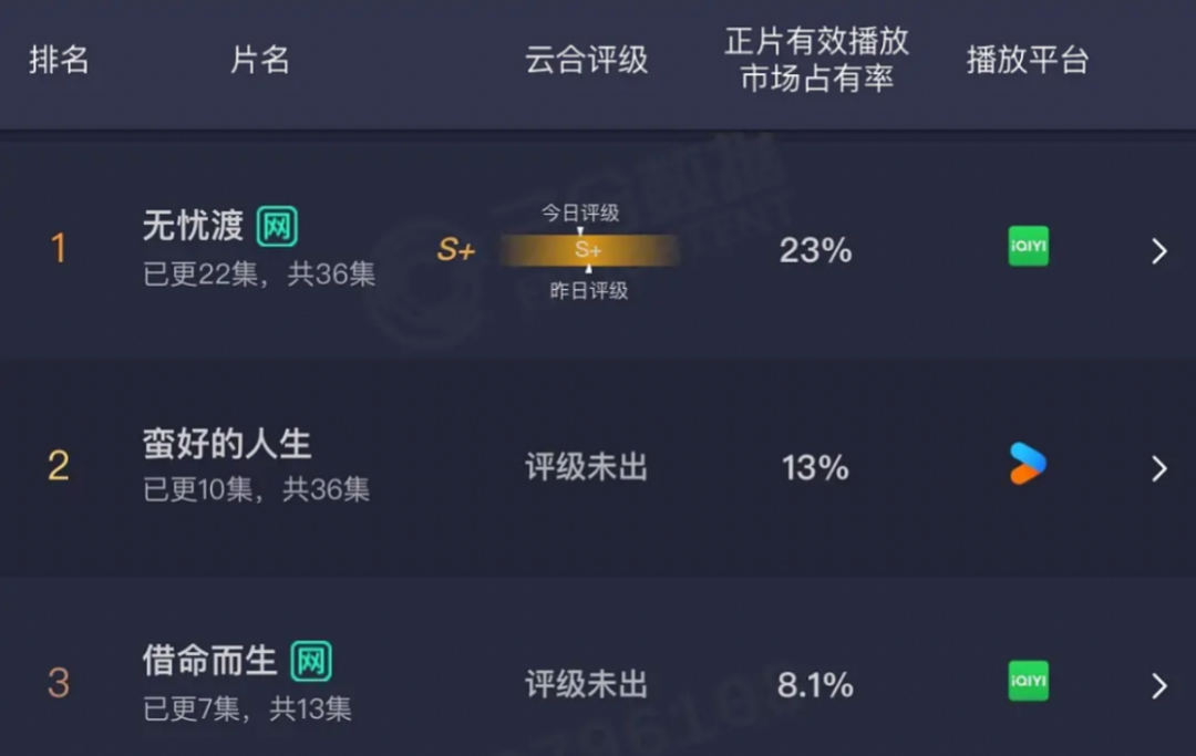 《无忧渡》热度口碑双爆，回归叙事品质长剧依然“当打”